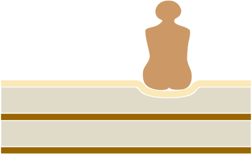 Схематичное изображение беспружинного матраса с сидящим на нём человеком. У матраса разные степени жёсткости с обоих сторон