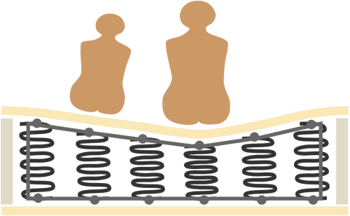 Схематичное изображение людей сидящих на матрасе с зависимыми пружинами. Эффект гамака заставляет людей скатываться в общую воронку