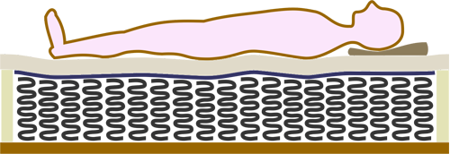 Схема конструкции
        матраса на независимых пружинах с повышенной плотностью пружин