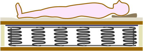Человек лежащий на спине на жёстком матрасе с блоком зависимых пружин. Эффект гамака не возникает. Матрас успешно выполняет роль удобного спального места для здорового молодого тела