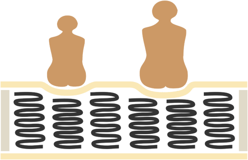 Схематичное изображение людей сидящих на матрасе с независимыми пружинами. Эффект гамака не образуется, двое человек чувствуют себя комфортно