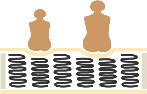 Двое людей разной комплекции сидят на матрасе с независимыми пружинами