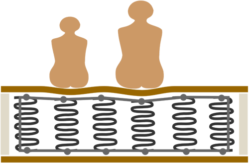 Схематичное изображение людей сидящих на матрасе с зависимыми пружинами и толстыми слоями кокосовой койры. Эффект гамака не образуется, так как койра обеспечивает повышенную жёсткость матрасу