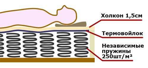 Схема конструкции
        матраса основанного на независимых пружинах с различной степенью жёсткости с обоих сторон
