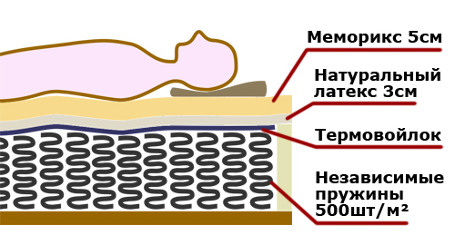 Схематичное изображение матраса на независимых пружинах с толстыми слоями латекса и меморикса. Избыточные слои пористых материалов не дают проявиться ортопедическим свойствам независимых пружин